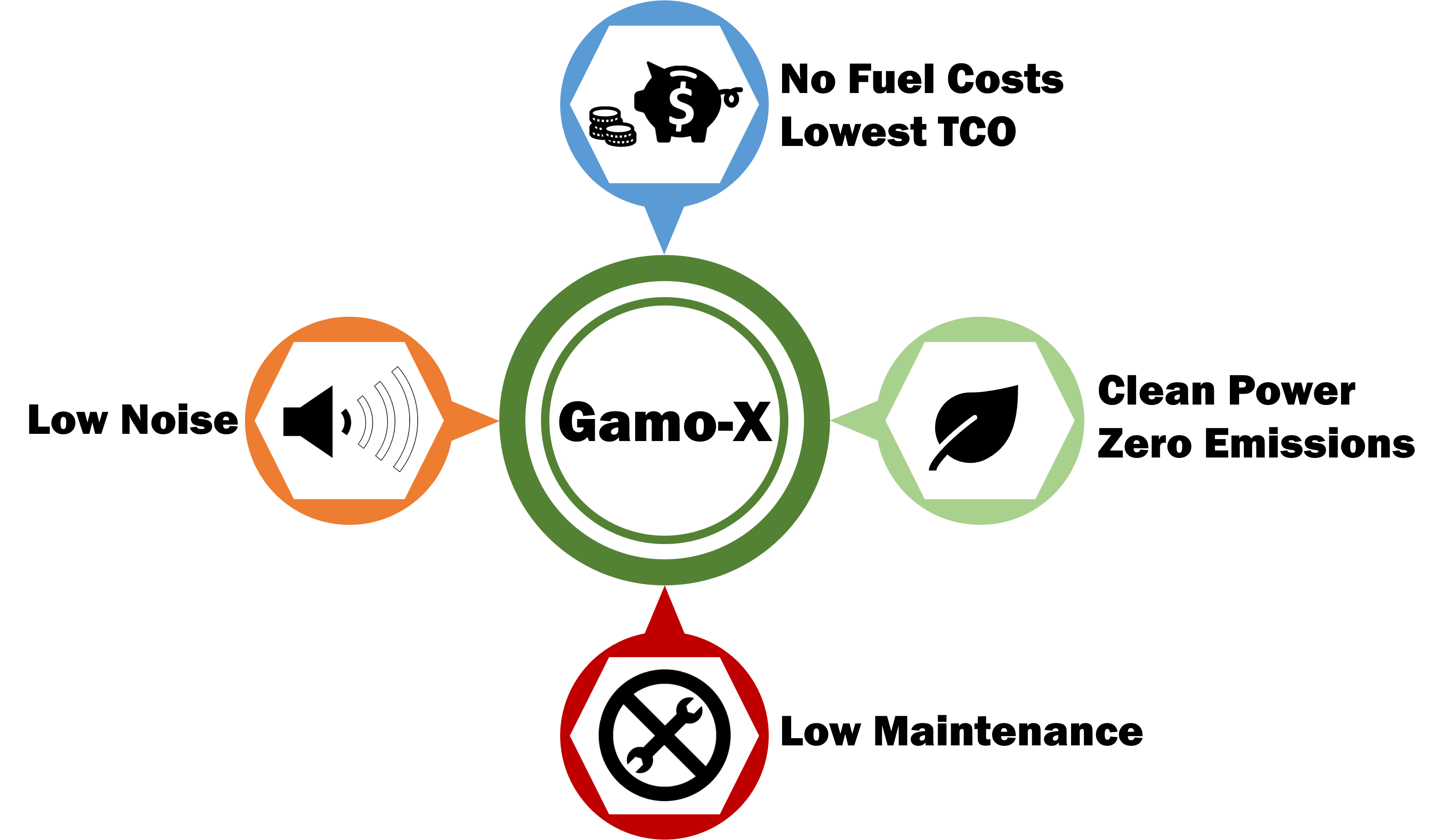 The Gamox is a mobile power unit with low noise, zero-emission, zero fuel cost and low maintenance.